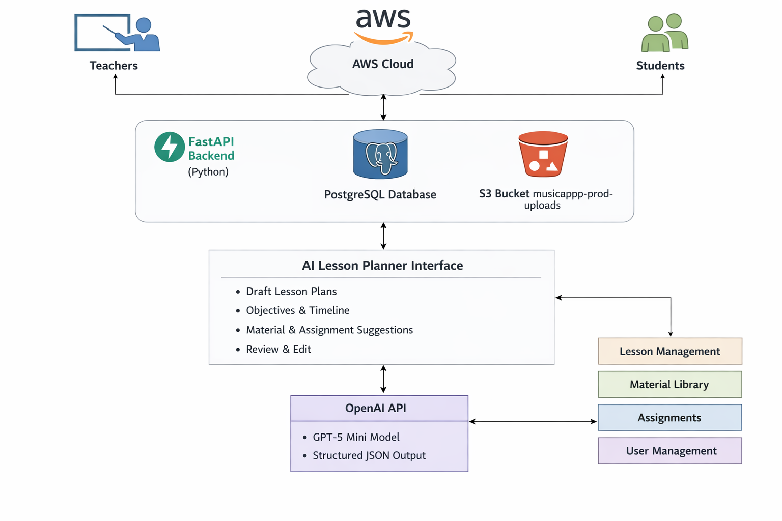 Music Learning App MVP Architecture